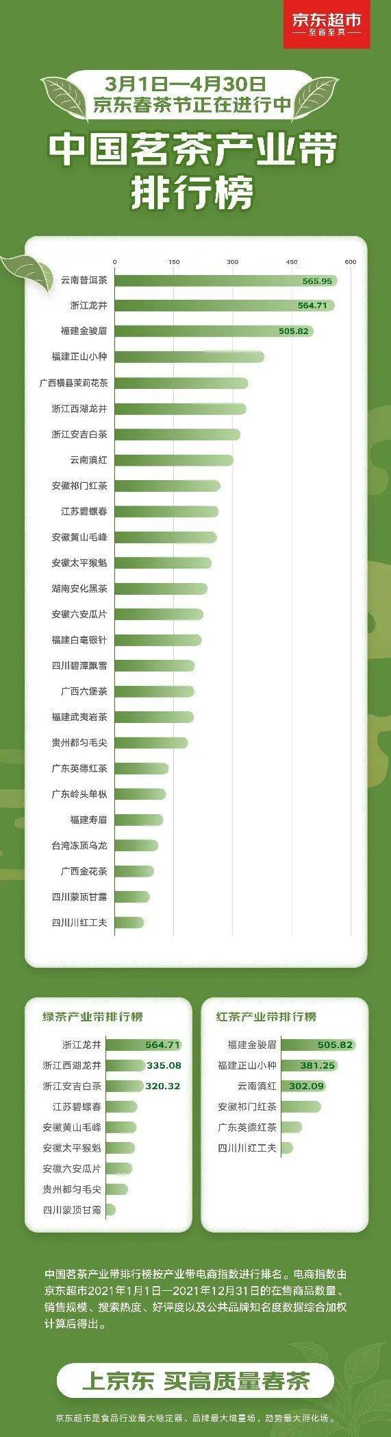 中国首个茗茶产业带排行发布云南普洱茶、浙江龙井、福建金骏眉位列前三(图2)