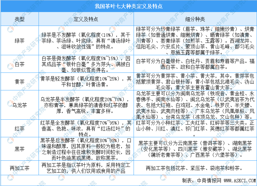 中国茶叶七大种类基本概况及四大茶叶产区分布情况分析（附百强县）E星体育官网(图1)