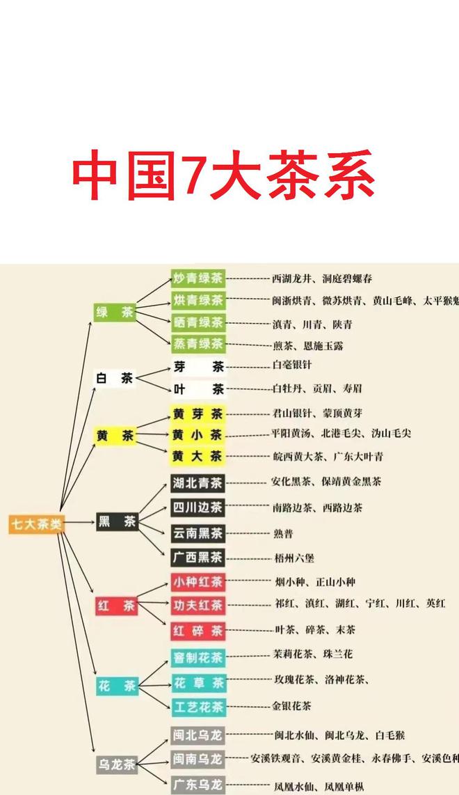 中国7大茶系一览。(图1)