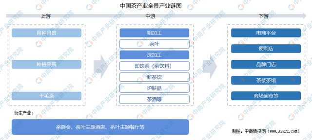 E星体育2022年中国茶产业链上中下游市场分析(图1)