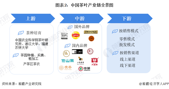 【干货】茶叶行业产业链全景梳理及区域热力地图(图2)