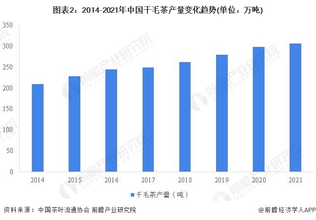 E星体育官方网站2022年中国茶叶行业市场供给现状分析 茶叶产量再创新高【组图】E星体育官网(图2)