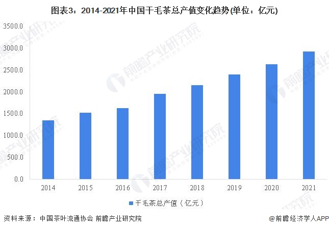 E星体育官方网站2022年中国茶叶行业市场供给现状分析 茶叶产量再创新高【组图】E星体育官网(图3)