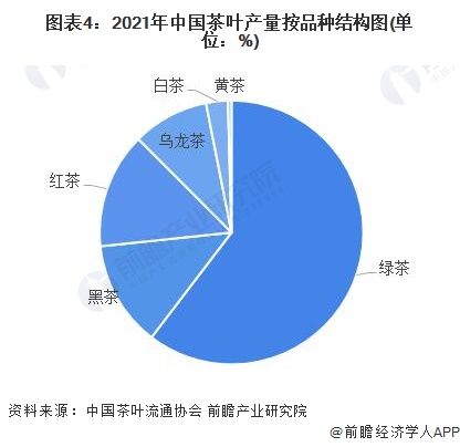 E星体育官方网站2022年中国茶叶行业市场供给现状分析 茶叶产量再创新高【组图】E星体育官网(图4)