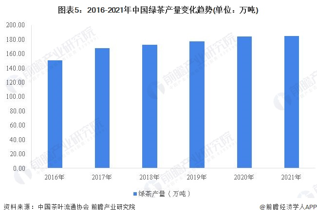 E星体育官方网站2022年中国茶叶行业市场供给现状分析 茶叶产量再创新高【组图】E星体育官网(图5)