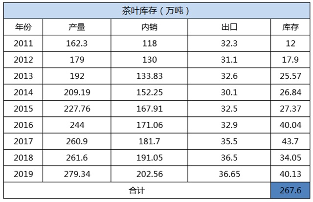 茶难卖E星体育官方网站！库存巨大！数百万吨茶叶库存何去何从？(图4)