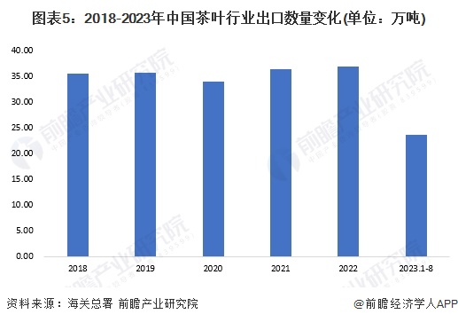 2023年中国茶叶行业市场供需现状分析 中国茶叶内销数量突破240万吨(图5)