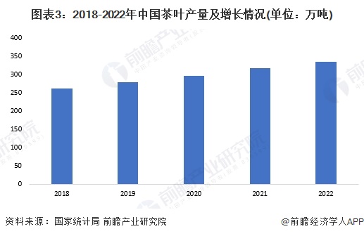 2023年中国茶叶行业市场供需现状分析 中国茶叶内销数量突破240万吨(图3)