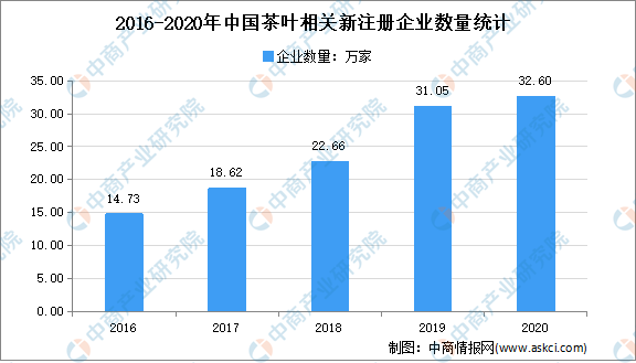 2021年中国茶产业市场现状分析：绿茶消费占7成(图3)