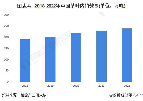 E星体育官网E星体育官方网站2023年中国茶叶行业市场供需现状分析 2022年茶叶内销数量突破240万吨【组图】(图4)