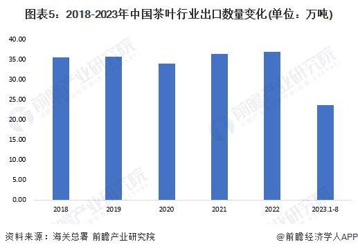 E星体育官网E星体育官方网站2023年中国茶叶行业市场供需现状分析 2022年茶叶内销数量突破240万吨【组图】(图5)