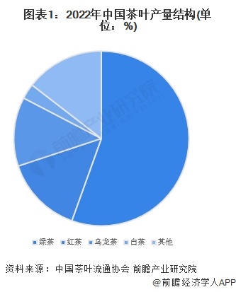 E星体育官方网站2023年中国茶叶行业E星体育官网乌龙茶市场现状分析 中国乌龙茶产量超31万吨(图1)