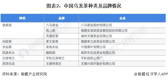 E星体育官方网站2023年中国茶叶行业E星体育官网乌龙茶市场现状分析 中国乌龙茶产量超31万吨(图2)