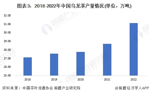 E星体育官方网站2023年中国茶叶行业E星体育官网乌龙茶市场现状分析 中国乌龙茶产量超31万吨(图3)