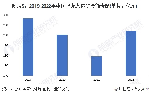 E星体育官方网站2023年中国茶叶行业E星体育官网乌龙茶市场现状分析 中国乌龙茶产量超31万吨(图5)