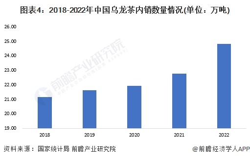 E星体育官方网站2023年中国茶叶行业E星体育官网乌龙茶市场现状分析 中国乌龙茶产量超31万吨(图4)