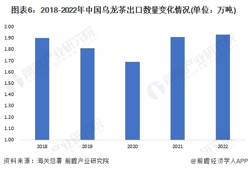 E星体育官方网站2023年中国茶叶行业E星体育官网乌龙茶市场现状分析 中国乌龙茶产量超31万吨(图6)