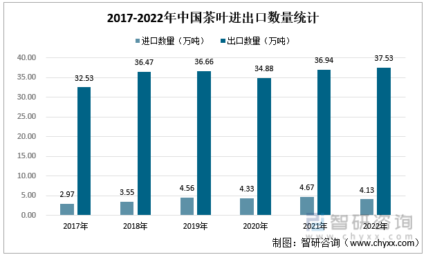 智研咨询重磅发布！2022年中国茶叶行业市场分析报告：产量及需求量持续上涨(图6)