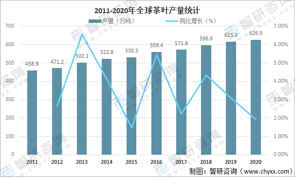 全球茶叶产量、消费量及进出口贸易分析：中国茶叶产量全球排名第一[图](图4)