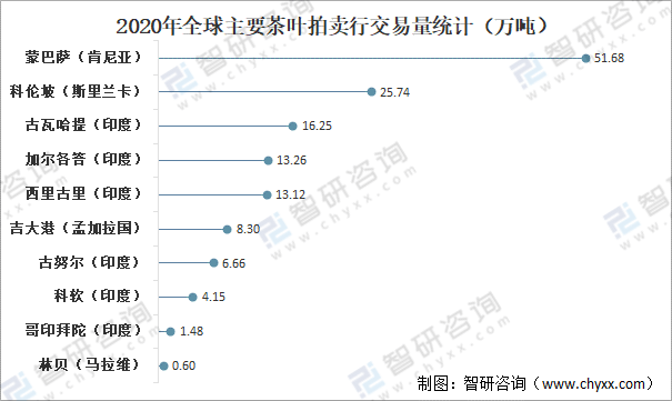 全球茶叶产量、消费量及进出口贸易分析：中国茶叶产量全球排名第一[图](图11)