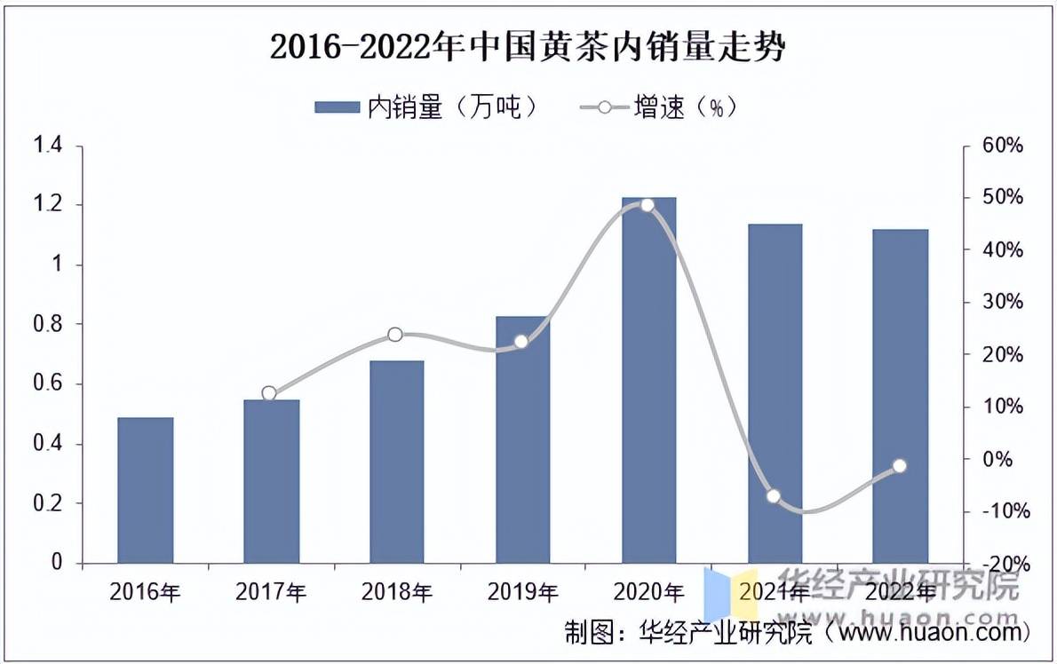 2022年中国茶叶产量、黄茶占比、黄茶产量、E星体育官网内销量及规模分析「图」(图4)