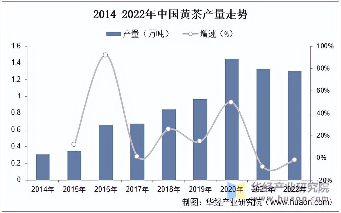 2022年中国茶叶产量、黄茶占比、黄茶产量、E星体育官网内销量及规模分析「图」(图3)