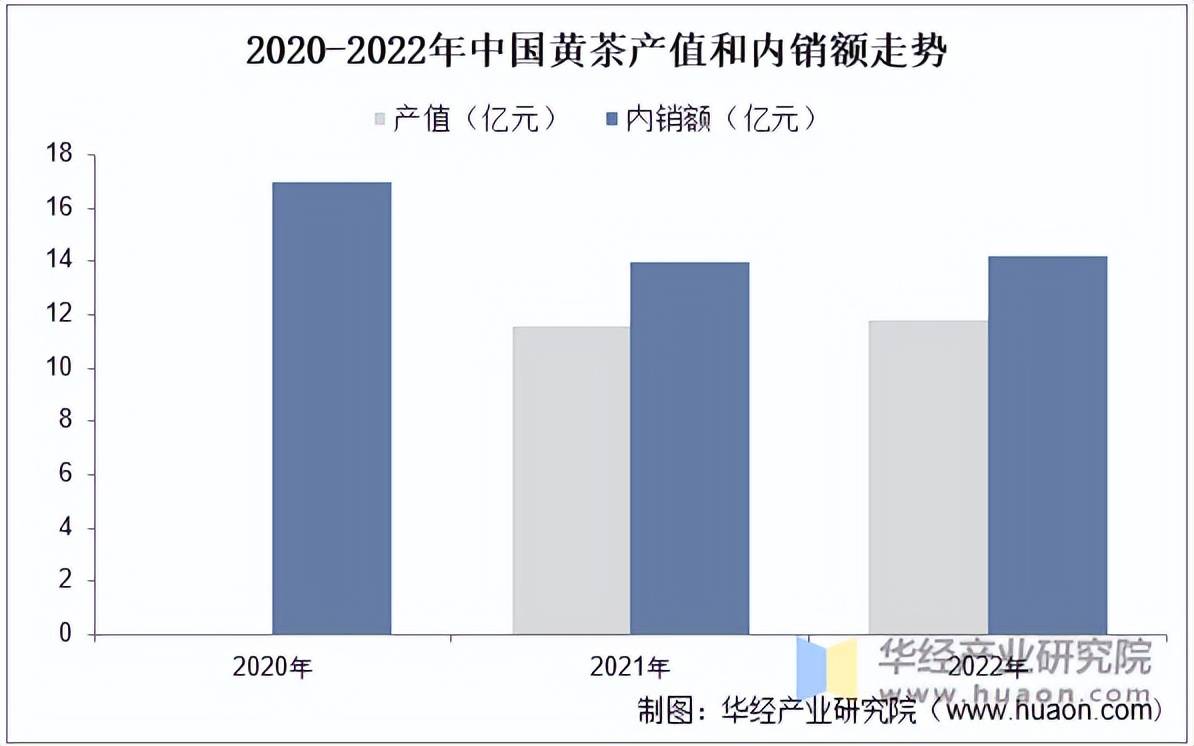 2022年中国茶叶产量、黄茶占比、黄茶产量、E星体育官网内销量及规模分析「图」(图5)