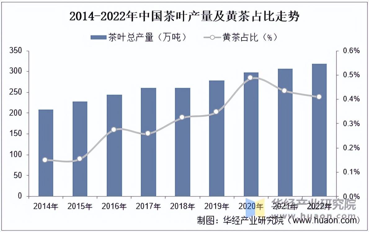 2022年中国茶叶产量、黄茶占比、黄茶产量、E星体育官网内销量及规模分析「图」(图2)