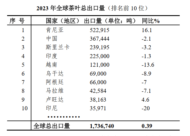 2023年全E星体育球茶产业简况(图2)