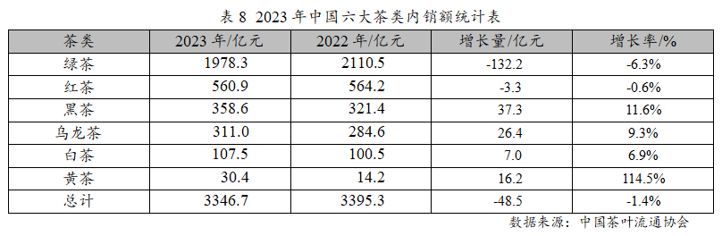 2023年度中国茶叶产销形势报告(图13)