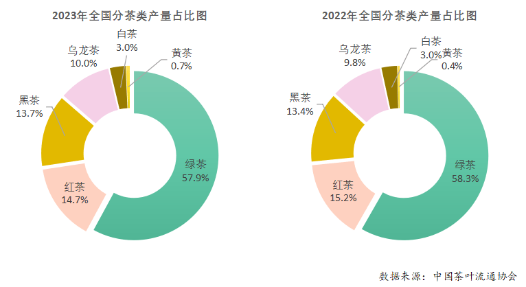 2023年度中国茶叶产销形势报告(图8)