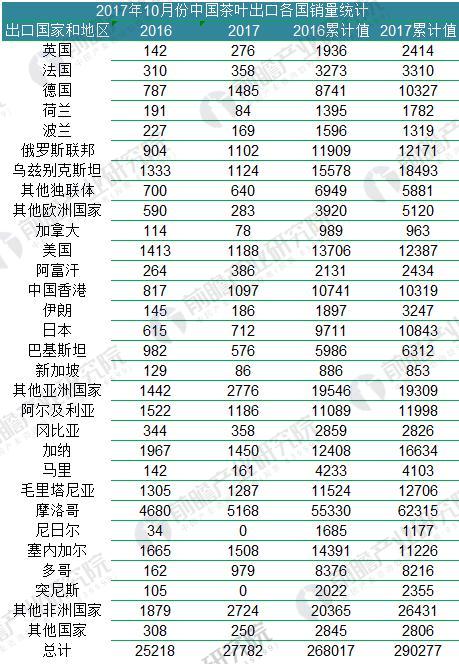 2018年中国茶叶行业发展现状分析 中国茶叶品牌影响力有待提升(图6)