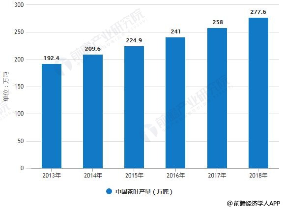 2019年中国茶叶行业市场现状及发展趋势分析 “互联网+”颠覆传统模式打开新时代(图1)