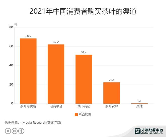 E星体育官方网站茶叶行业数据分析：2021年中国685%消费者在茶叶专卖店购买(图1)